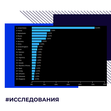 Индекс киберугроз, рынок умных городов и другие исследования