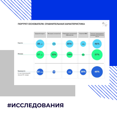 Портрет стартапов Москвы, технологии машинного обучения в бизнесе и другие исследования