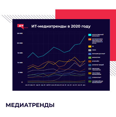 Медиатренды 2020:  ИИ, 5G, беспилотные автомобили стали самыми популярными ИТ-трендами в СМИ в 2020 году