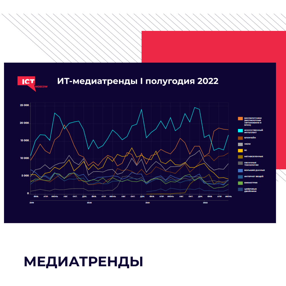 ИТ-медиатренды первого полугодия 2022: рост упоминаний импортозамещения и переменчивость интереса к технологиям