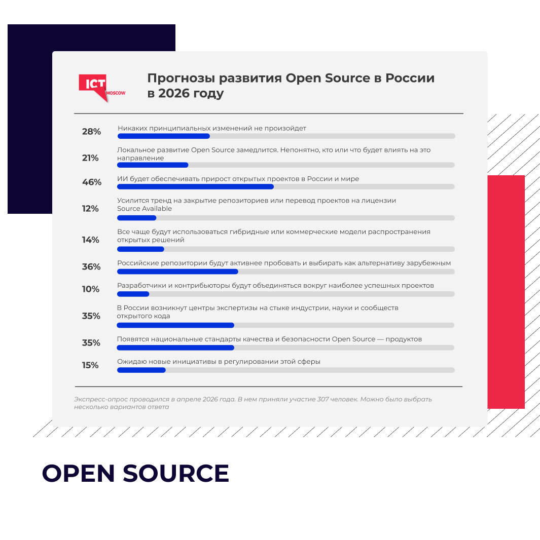 ICT.Moscow представил итоги опроса о перспективах Open Source в 2026 году в России