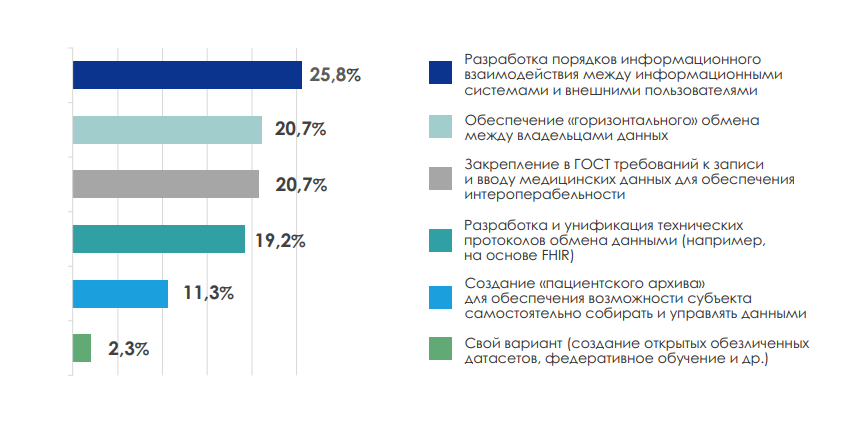 Цифровая трансформация здравоохранения