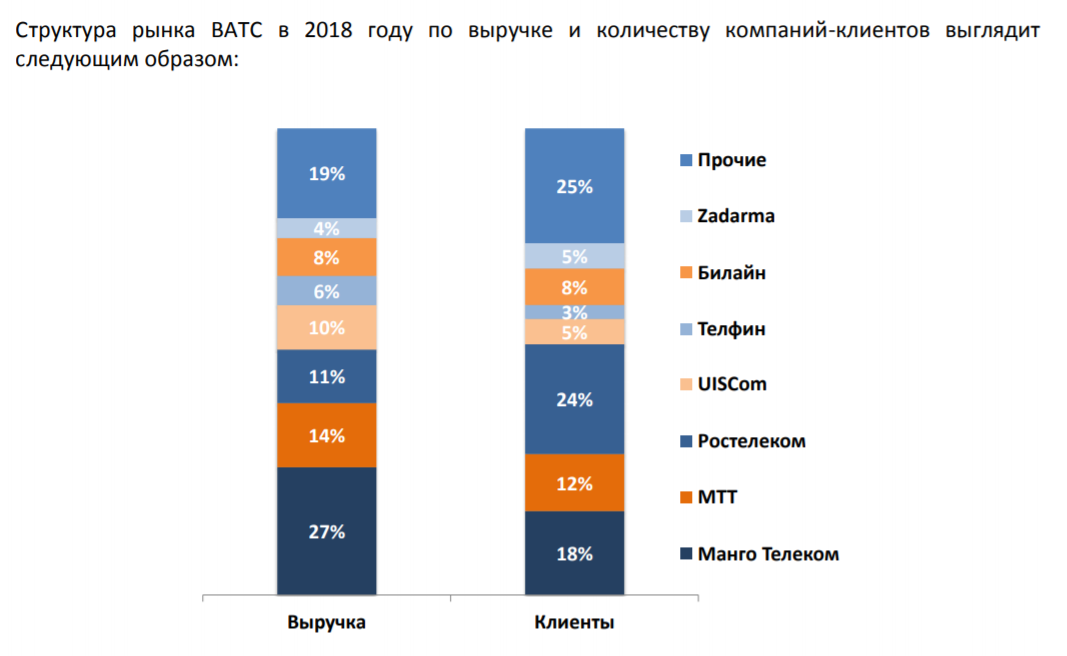 Российский рынок виртуальных АТС: итоги 2018 года