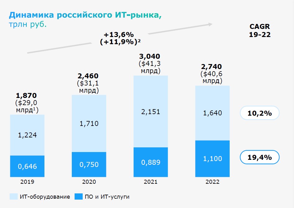 Обзор российского рынка инфраструктурного ПО и перспективы его развития