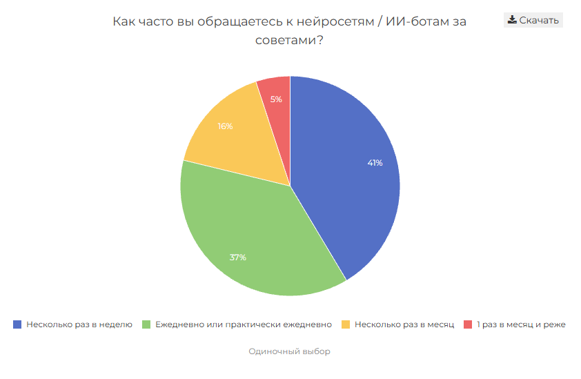 92% пользователей ИИ в России выразили доверие к советам нейросетей