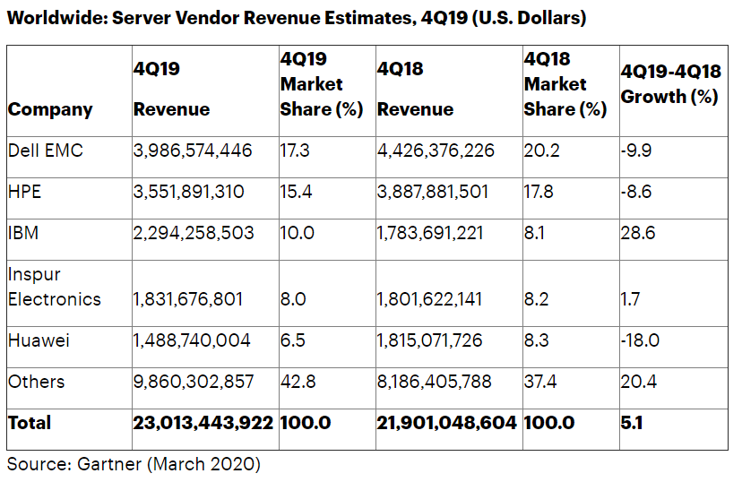 Обзор глобального серверного рынка за 4 кв. 2019 г.