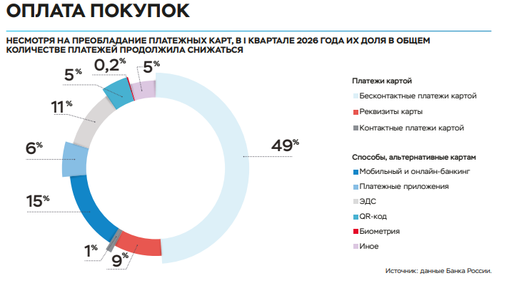 Развитие национальной платежной системы за I квартал 2026 года