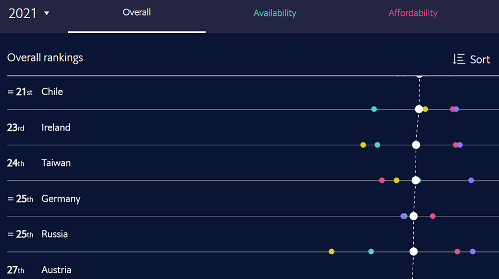 Рейтинг доступности интернета 2021