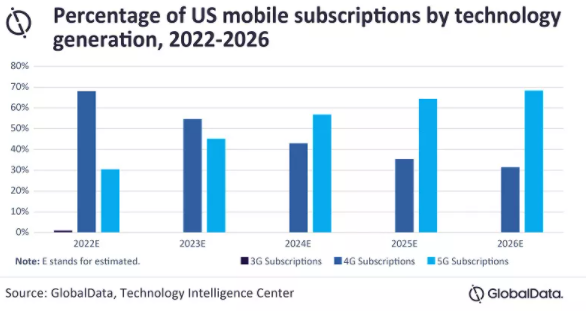 Развитие 5G в США