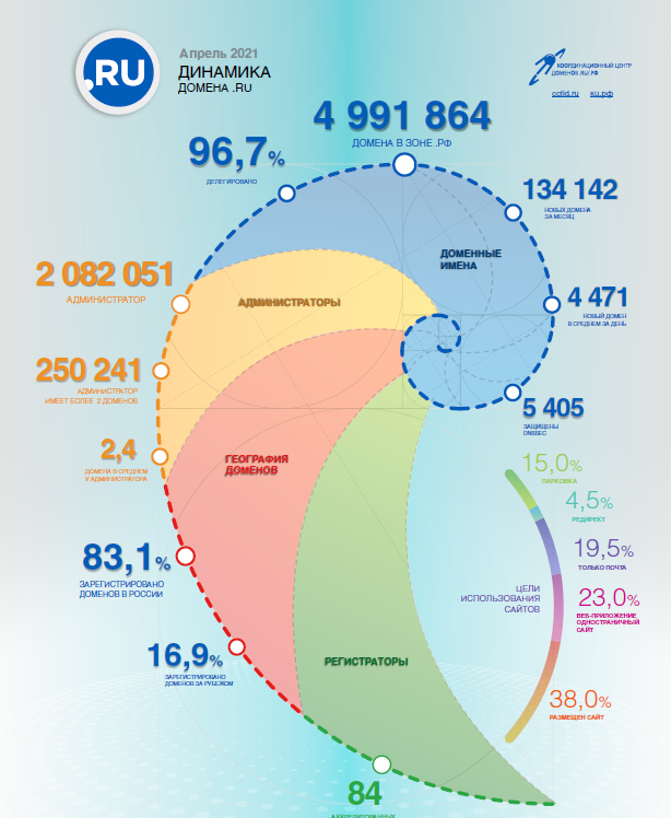 Статистика доменов .RU за апрель 2021 года