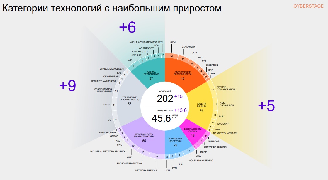 Развитие рынка ИБ-вендоров