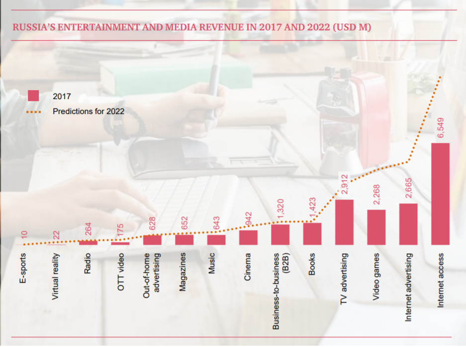 Global Entertainment and Media Outlook 2018-2022