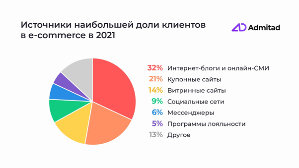 Рынок E-commerce в России 2021