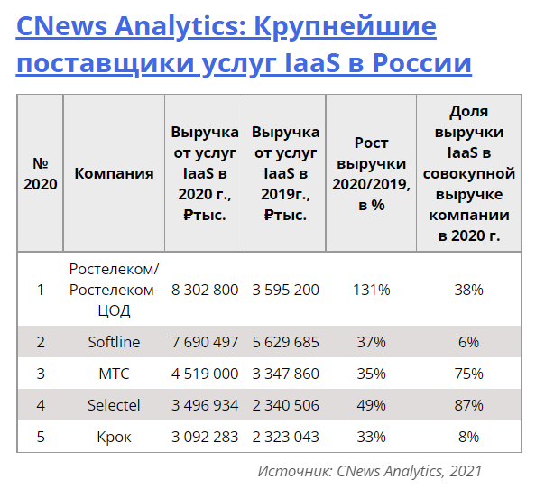 Облачные сервисы 2021