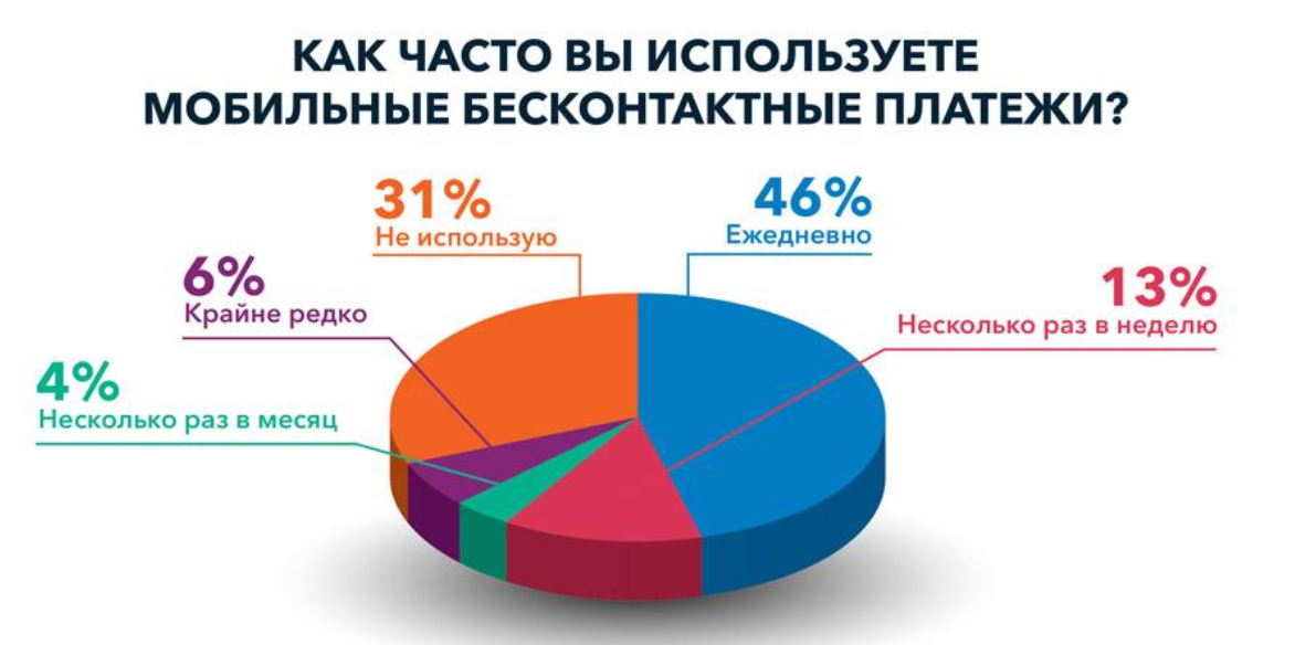 Какие платежные средства предпочитают россияне