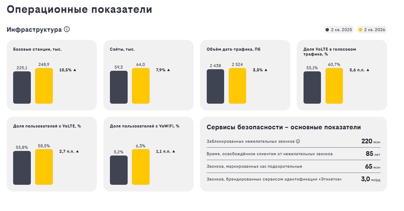 Число базовых станций «Билайна» в II квартале 2026 года увеличилось на 10,5% и достигло 248,9 тыс.