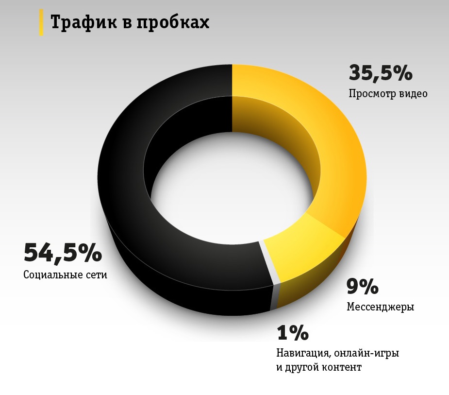 Мобильный трафик в московских пробках в декабре 2019 года