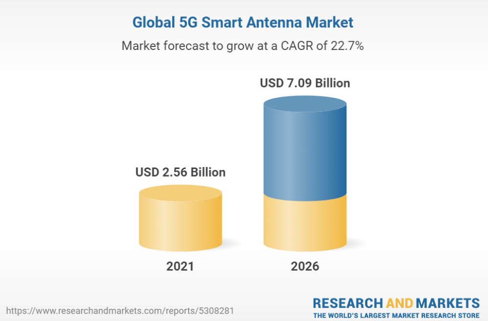 Рынок интеллектуальных антенн 5G