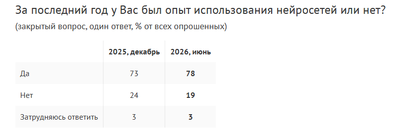 Применение россиянами нейросетей в 2026 году