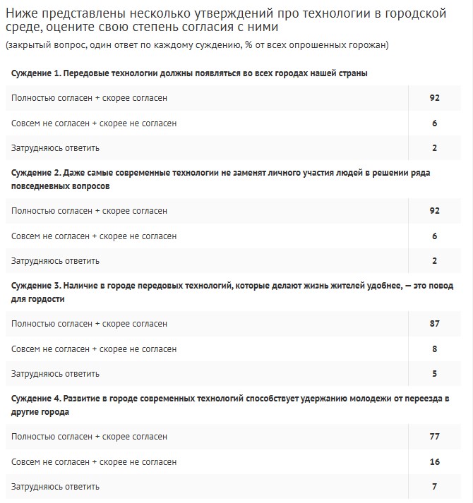 Опрос о технологическом развитии городов