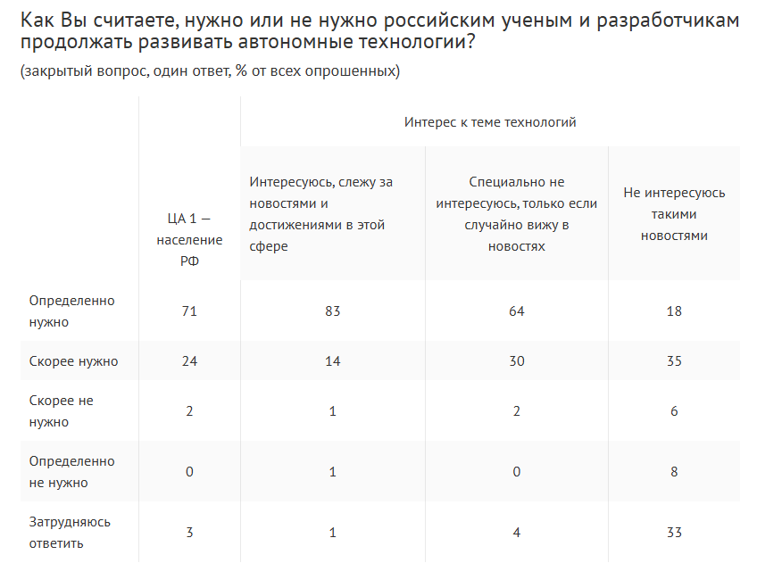 Курс на автономное будущее