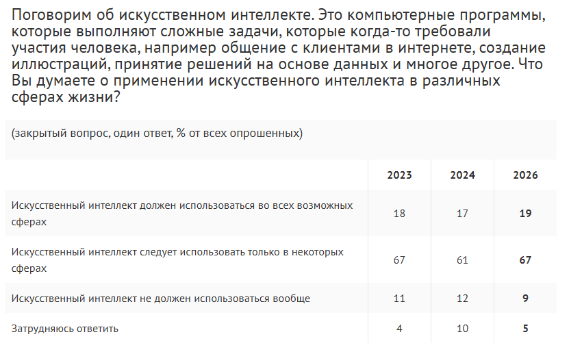 Отношение россиян к применению ИИ в 2026 году