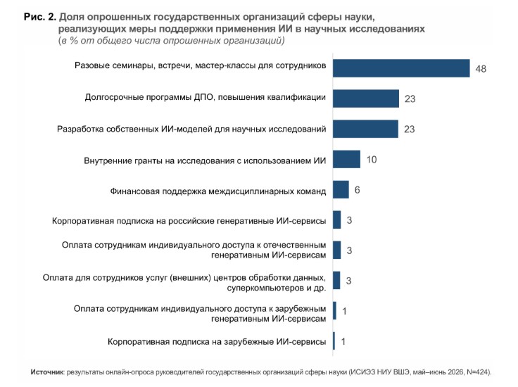 Поддержка применения ИИ в организациях сферы науки