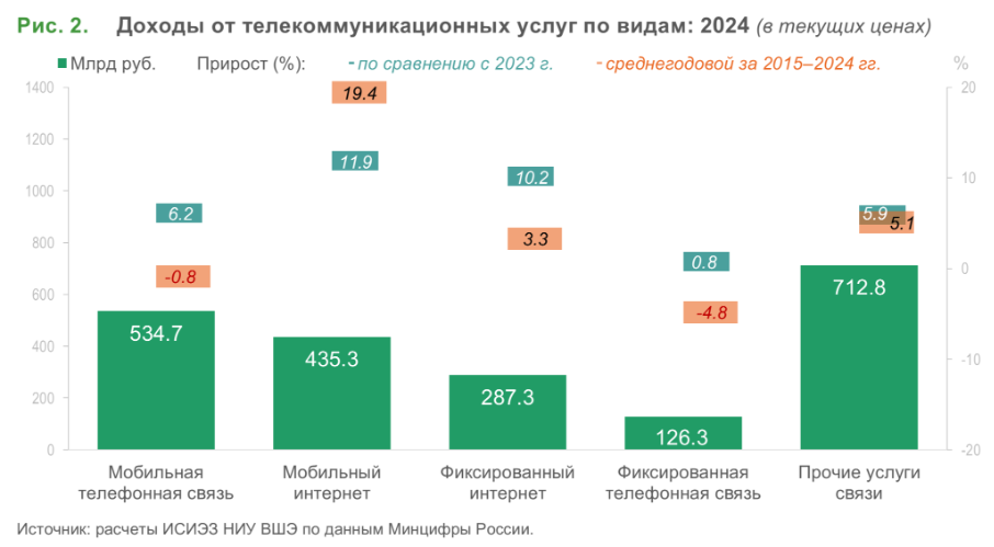 Динамика развития отрасли телекоммуникаций по итогам 2024 года