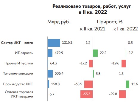 Российский сектор ИКТ во II квартале 2022 года