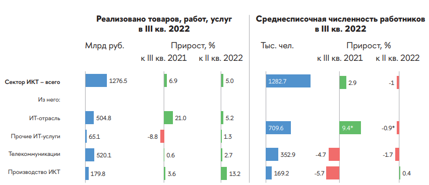 Российский сектор ИКТ в III квартале 2022 года