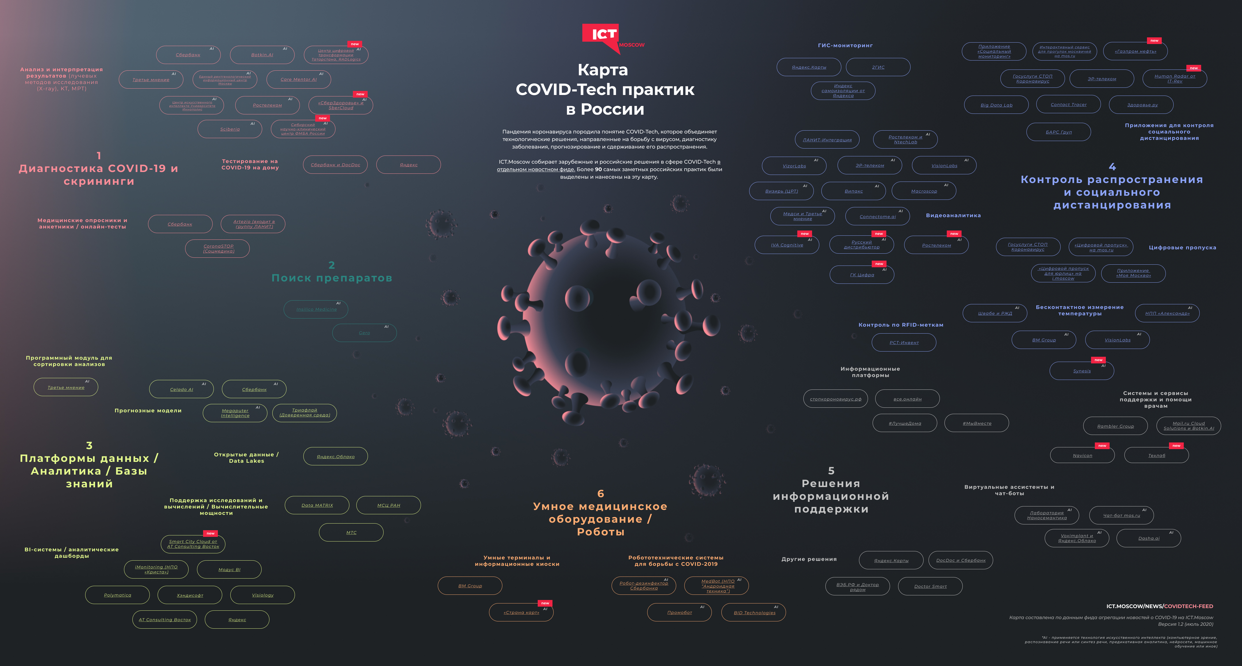 Карта российских практик COVID-Tech (версия 1.2, июль 2020 г.)