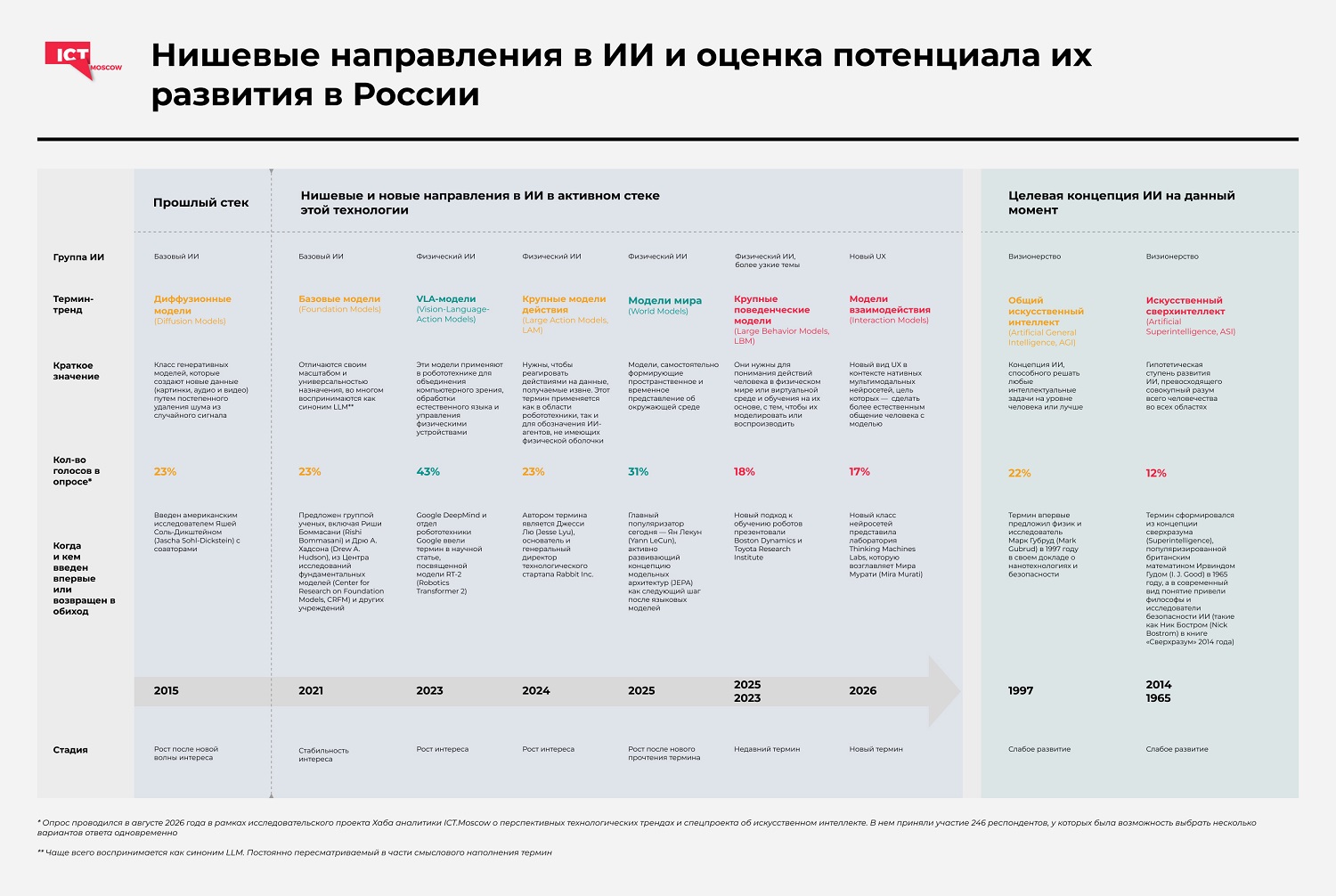 Опрос о нишевых направлениях в ИИ и оценке потенциала их развития в России