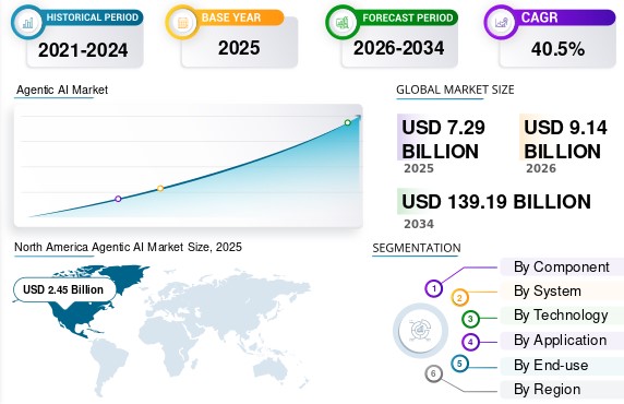 Agentic AI Market