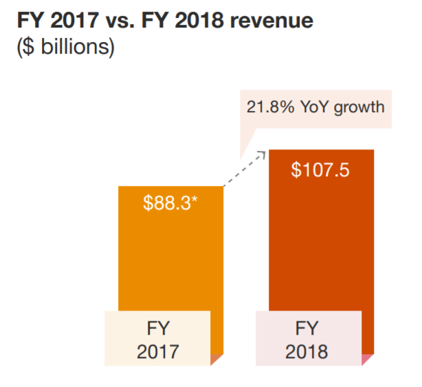 Отчет IAB о доходах от интернет-рекламы за 2018 год