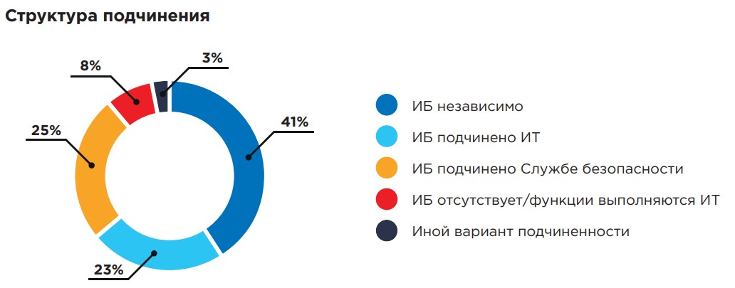 Особенности организации службы информационной безопасности в разных сферах бизнеса
