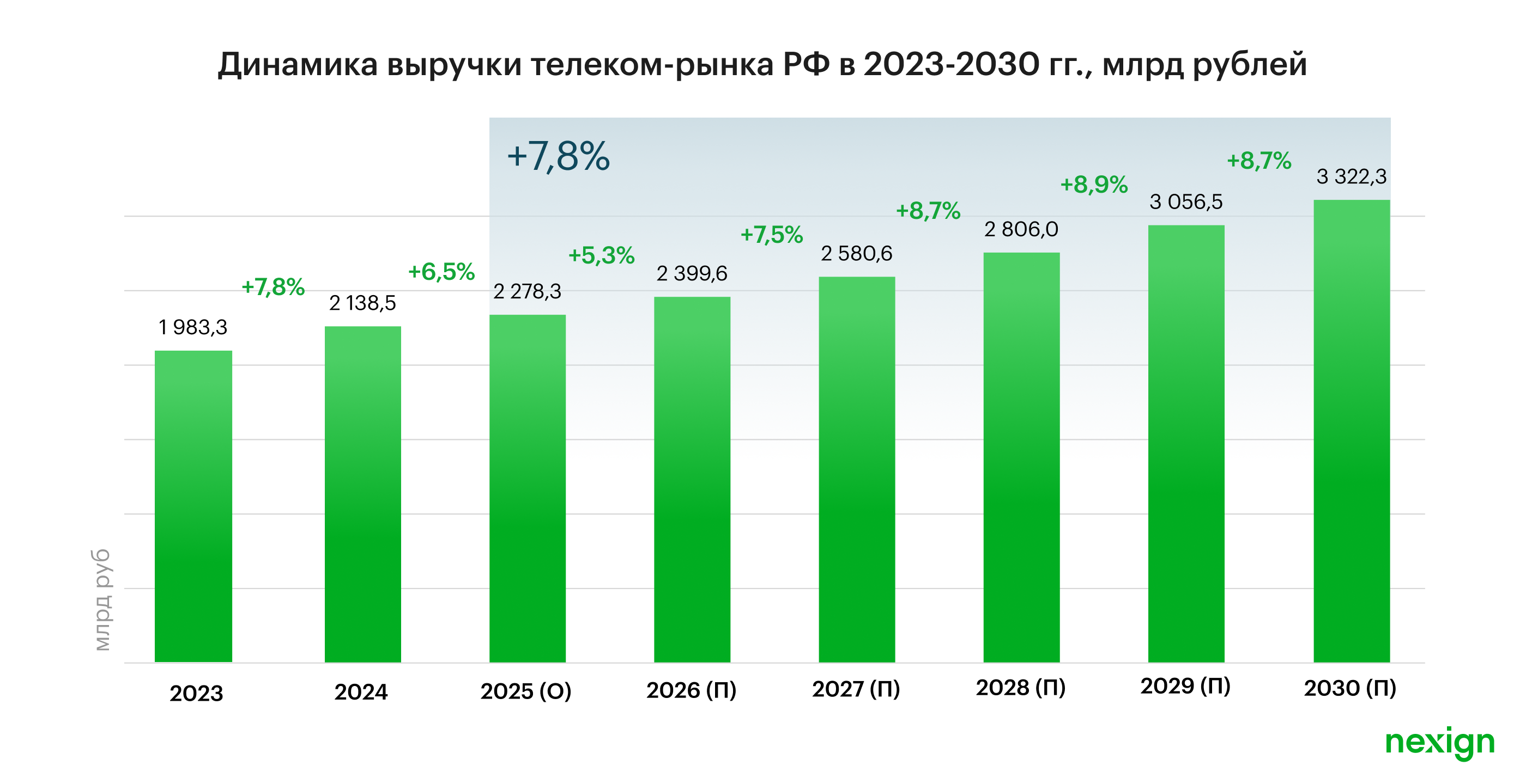 Исследование российского рынка телекоммуникаций в 2025 году