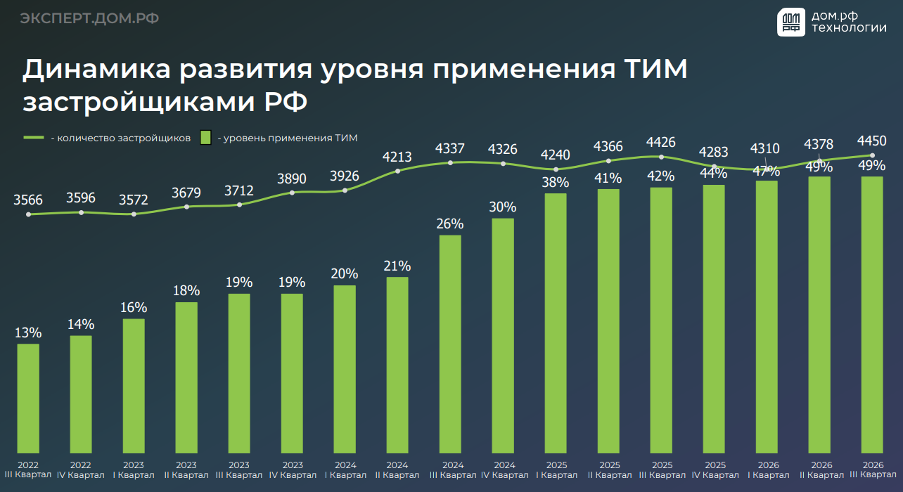 Уровень применения технологий информационного моделирования застройщиками вырос за год с 42% до 49%