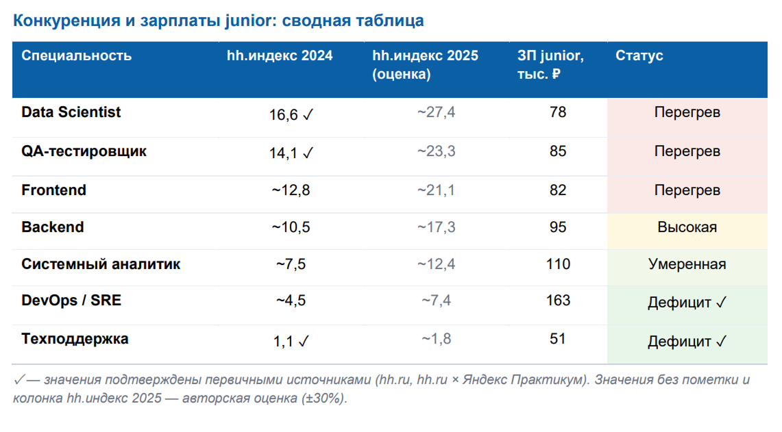 Конкуренция на рынке труда в ИТ-отрасли в 2026 году