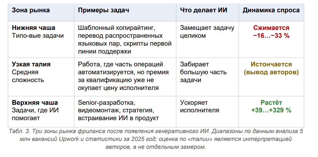 Влияние генеративного ИИ на фриланс в России и мире