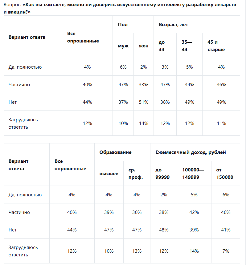 4% россиян считают, что создание вакцин и лекарств можно полностью передать ИИ