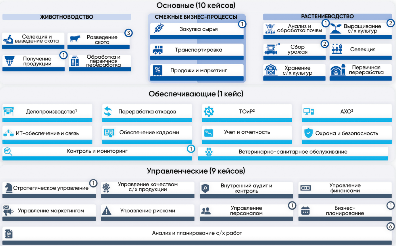 Эффективные отечественные практики на базе ИИ в сельском хозяйстве