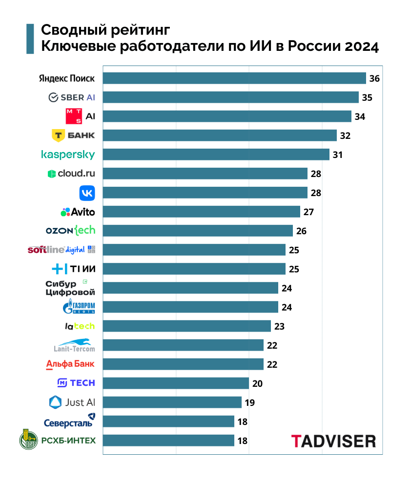 Ключевые работодатели по ИИ в России