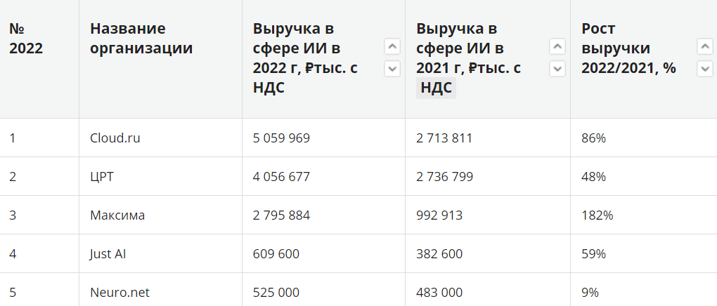 Крупнейшие игроки российского рынка ИИ-решений в 2022 году