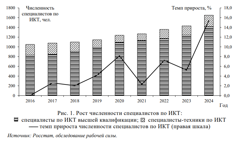 Рынок ИТ-специалистов в 2020–2025 годах