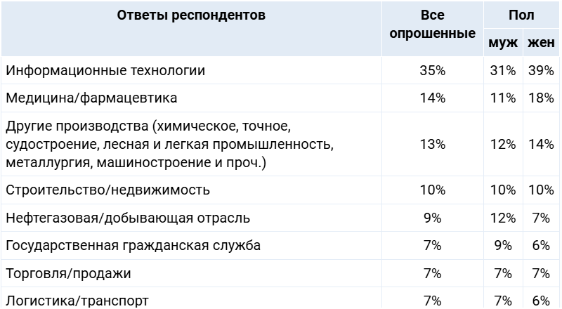 Каждый третий россиянин считает ИТ наиболее перспективной отраслью