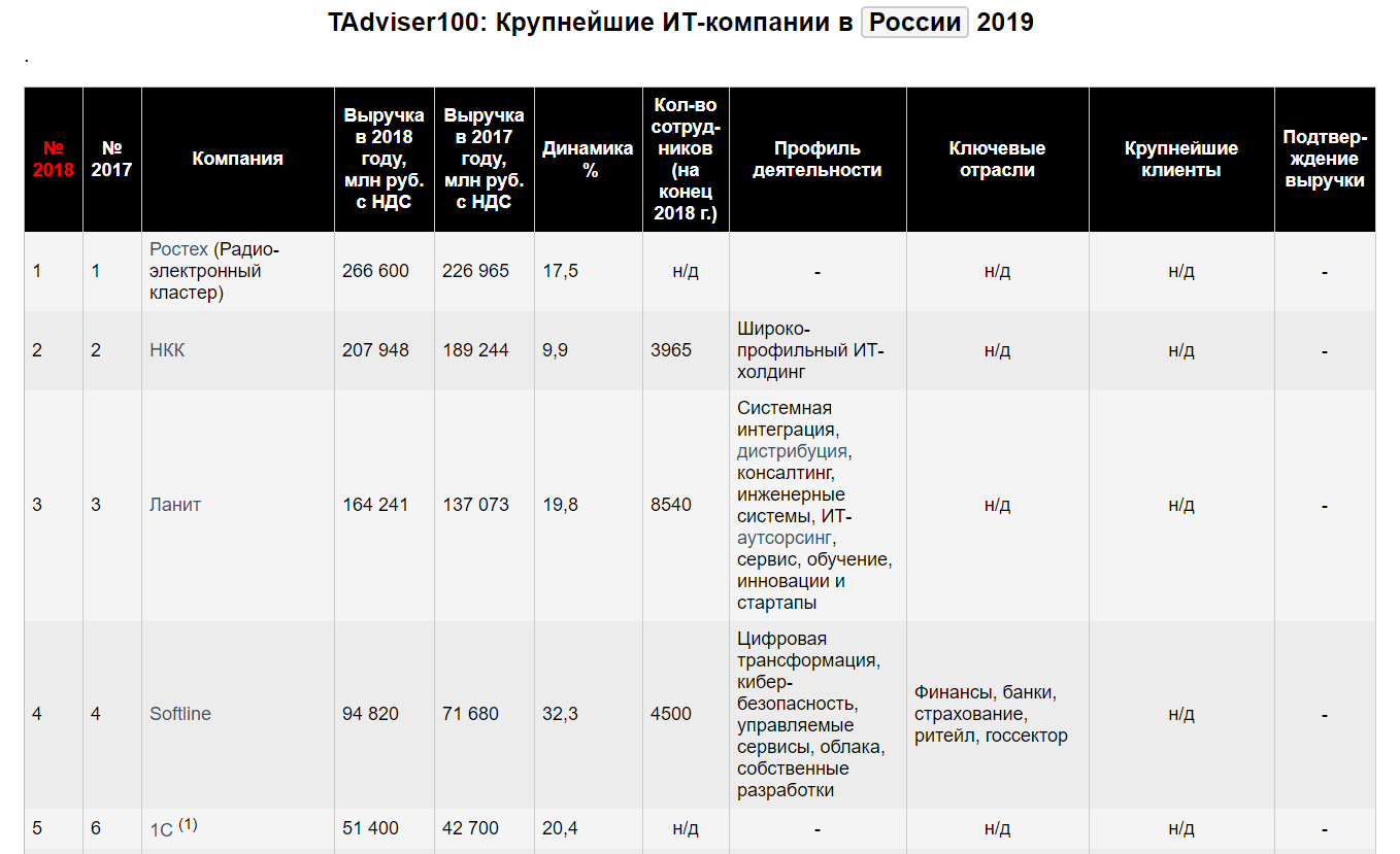 Крупнейшие ИТ-компаний в России в 2019 году