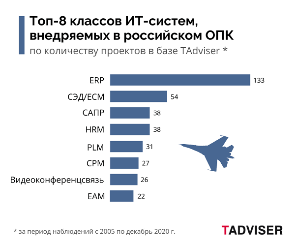 Топ ИТ-систем в оборонно-промышленном комплексе России