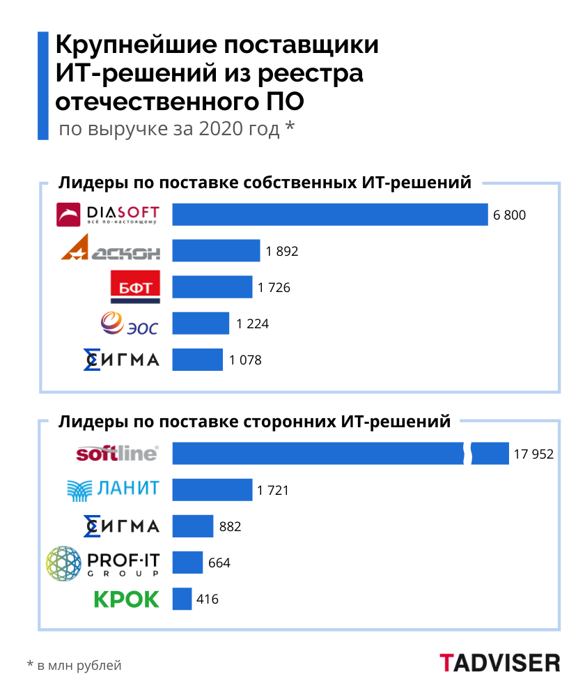 Крупнейшие поставщики ИТ-решений из реестра отечественного ПО