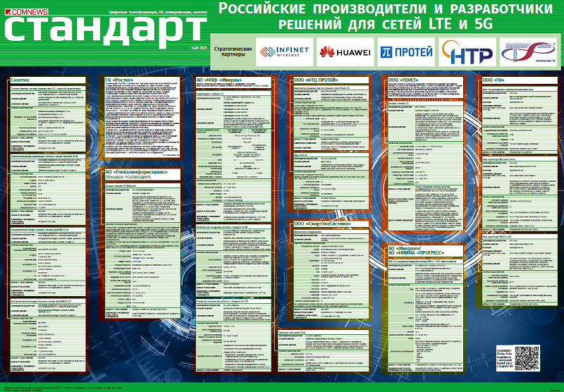 Российские производители и разработчики решений LTE и 5G