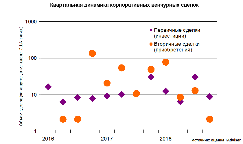 Корпоративный венчур в ИТ-индустрии в России